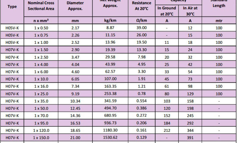 ho7 current carrying capacity